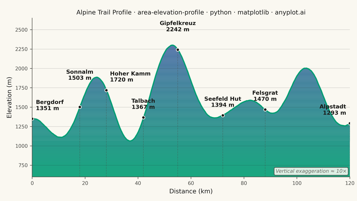 Terrain Elevation Profile Along Transect rendered with Matplotlib