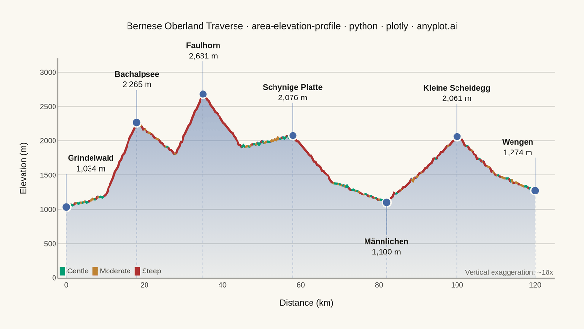 Terrain Elevation Profile Along Transect rendered with Plotly