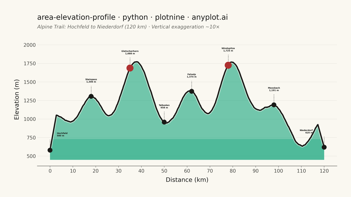 Terrain Elevation Profile Along Transect rendered with plotnine