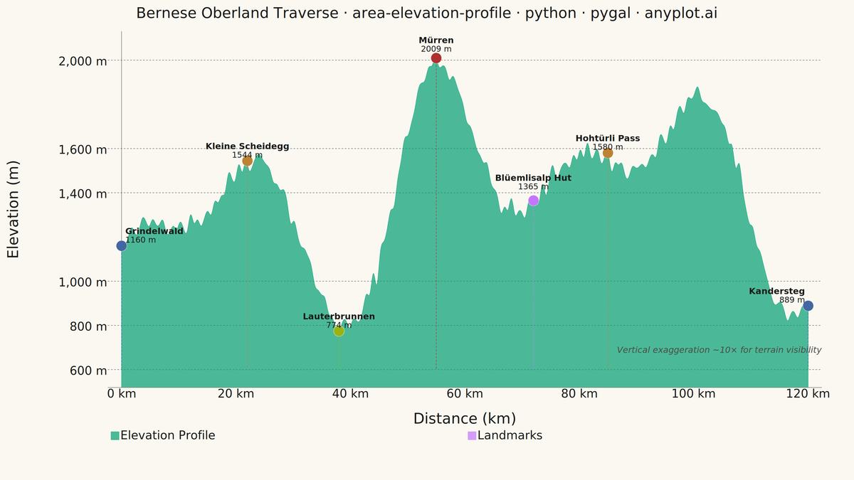 Terrain Elevation Profile Along Transect rendered with Pygal