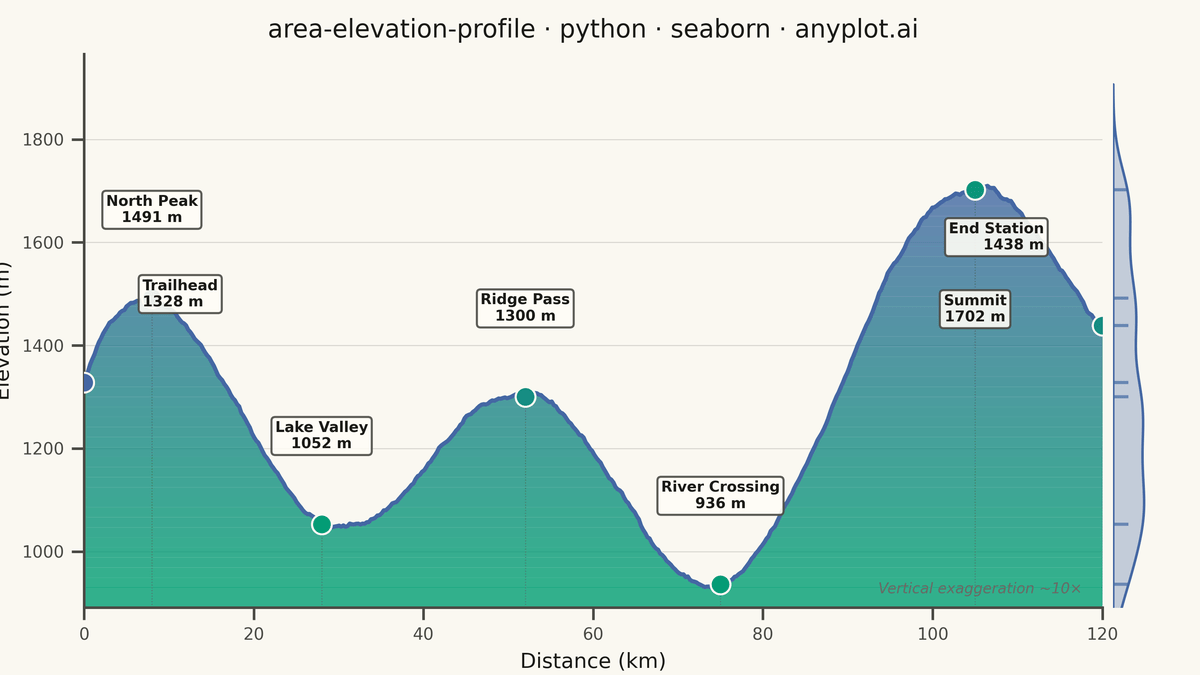 Terrain Elevation Profile Along Transect rendered with Seaborn