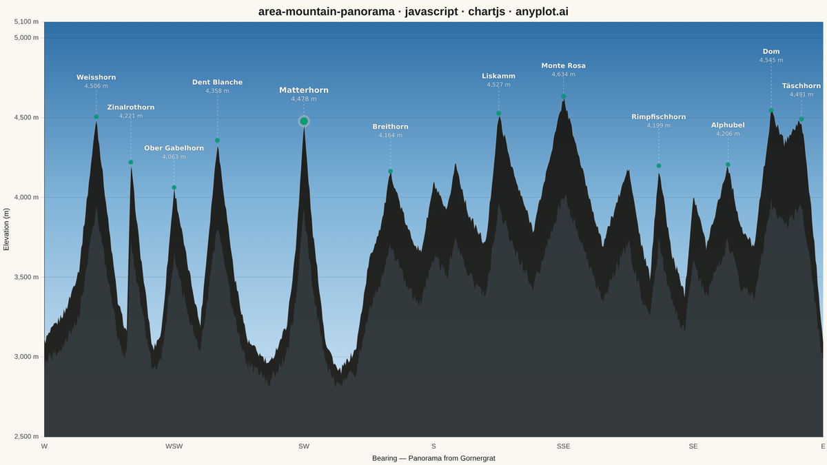 Mountain Panorama Profile with Labeled Peaks rendered with Chart.js