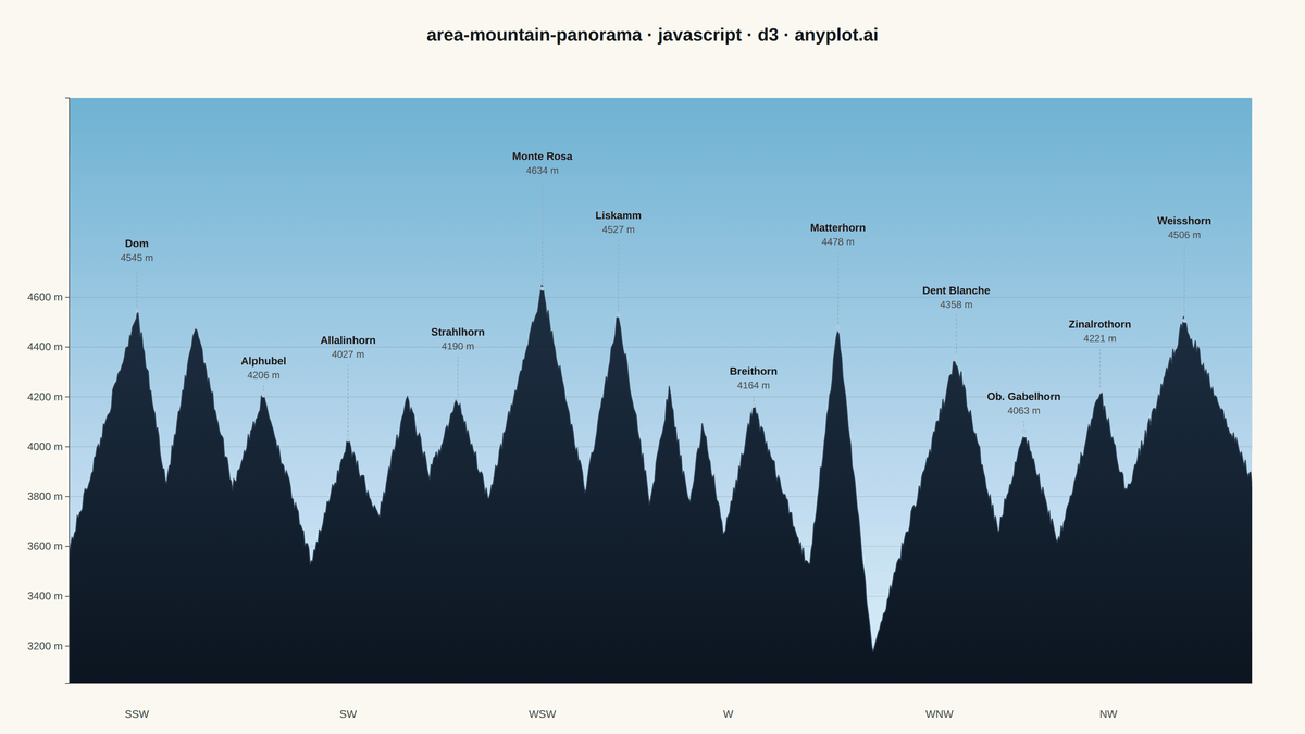 Mountain Panorama Profile with Labeled Peaks rendered with D3.js