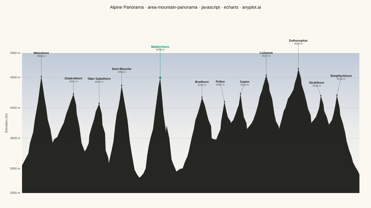 Mountain Panorama Profile with Labeled Peaks rendered with Apache ECharts