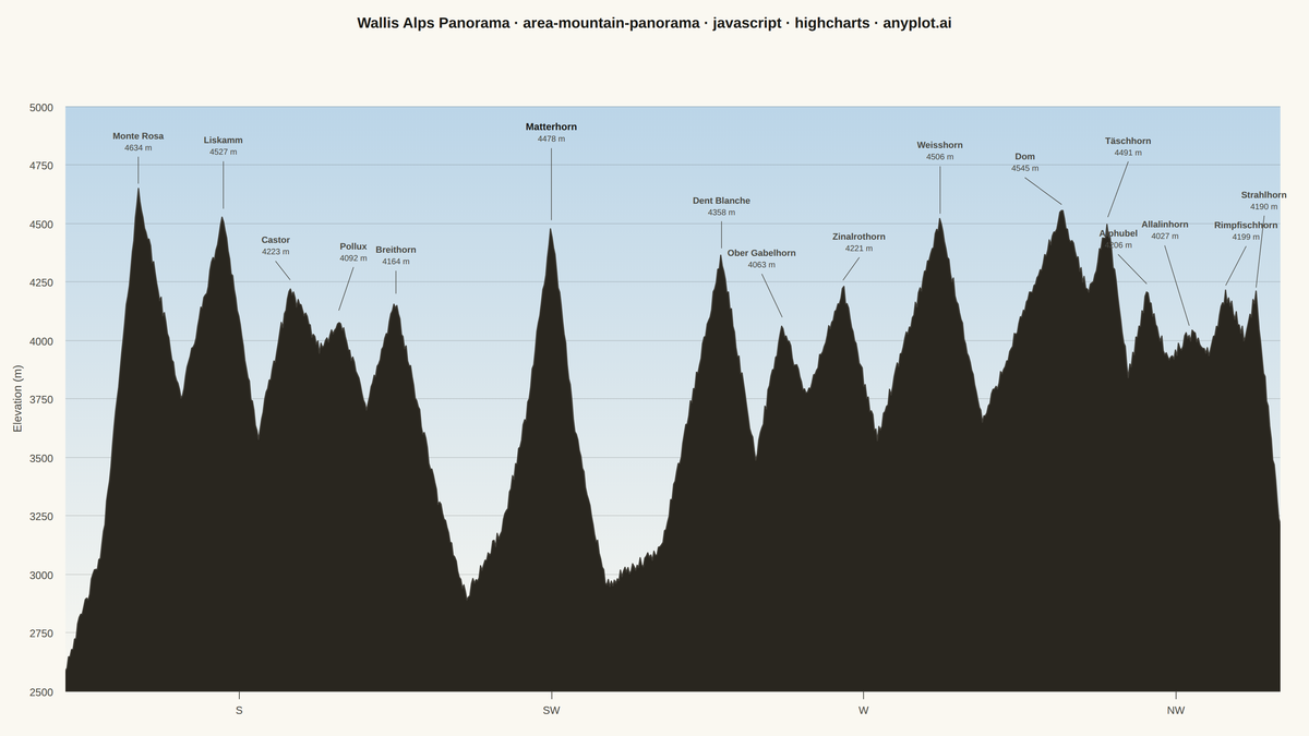 Mountain Panorama Profile with Labeled Peaks rendered with Highcharts