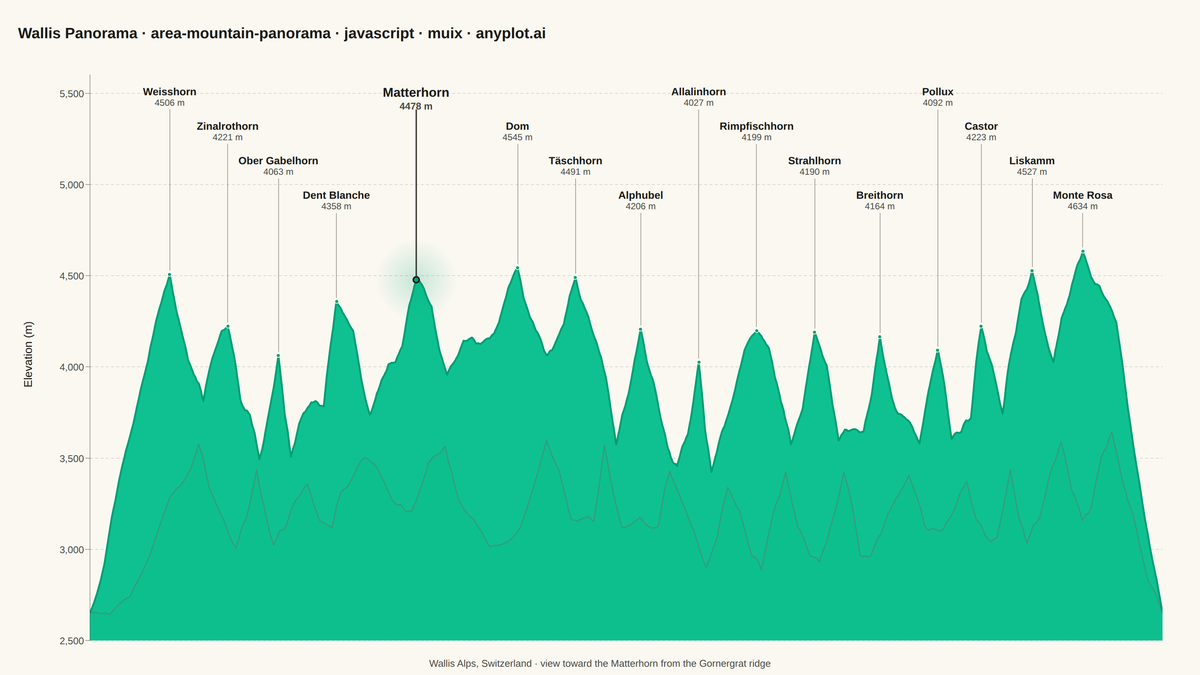 Mountain Panorama Profile with Labeled Peaks rendered with MUI X Charts