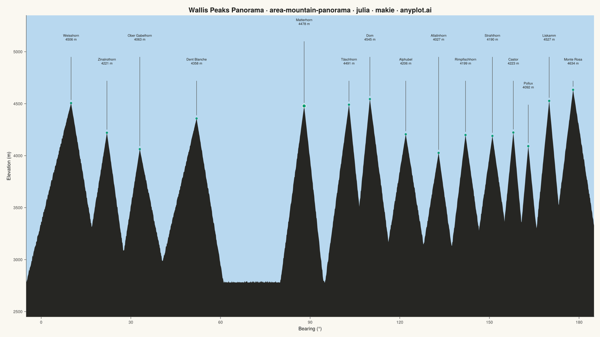 Mountain Panorama Profile with Labeled Peaks rendered with Makie.jl