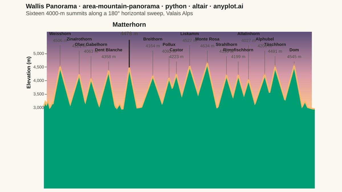 Mountain Panorama Profile with Labeled Peaks rendered with Altair