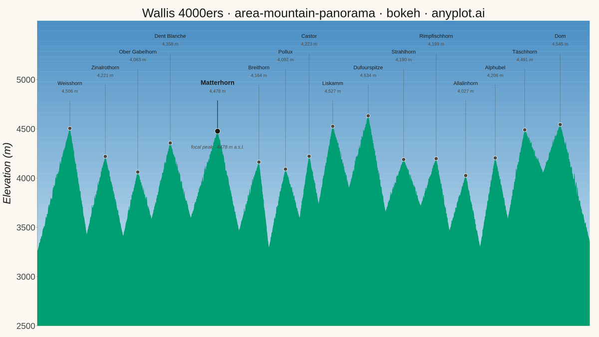 Mountain Panorama Profile with Labeled Peaks rendered with Bokeh