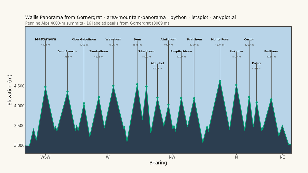 Mountain Panorama Profile with Labeled Peaks rendered with lets-plot