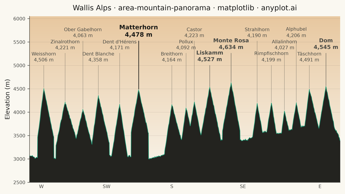 Mountain Panorama Profile with Labeled Peaks rendered with Matplotlib
