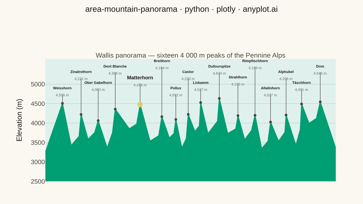 Mountain Panorama Profile with Labeled Peaks rendered with Plotly