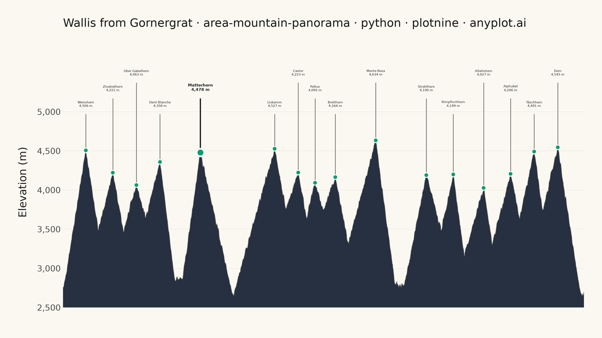Mountain Panorama Profile with Labeled Peaks rendered with plotnine