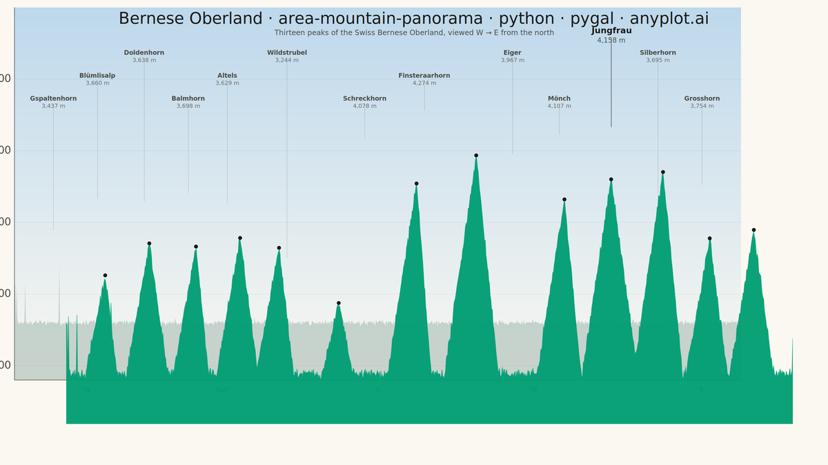 Mountain Panorama Profile with Labeled Peaks rendered with Pygal