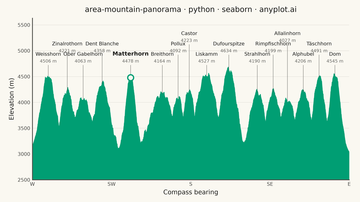 Mountain Panorama Profile with Labeled Peaks rendered with Seaborn