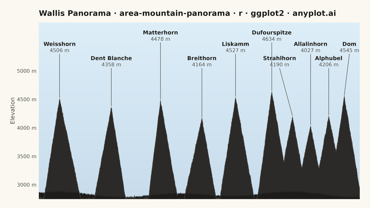 Mountain Panorama Profile with Labeled Peaks rendered with ggplot2