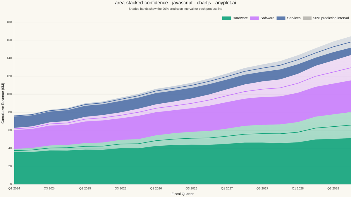 Stacked Area Chart with Confidence Bands rendered with Chart.js