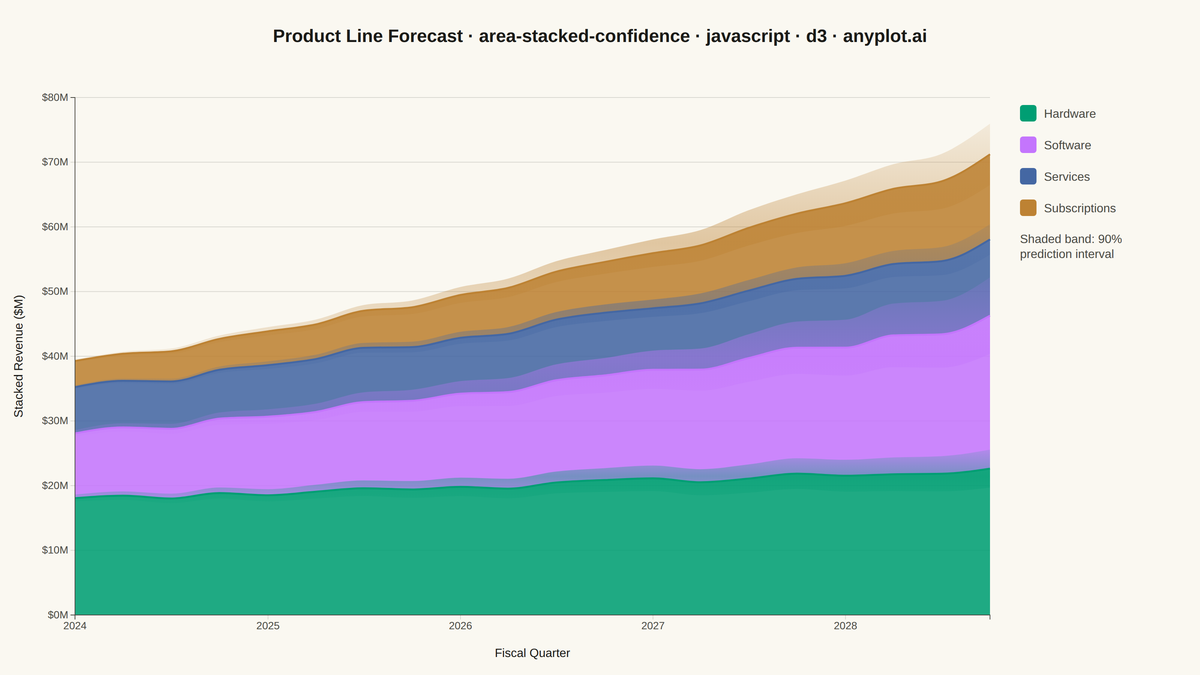Stacked Area Chart with Confidence Bands rendered with D3.js