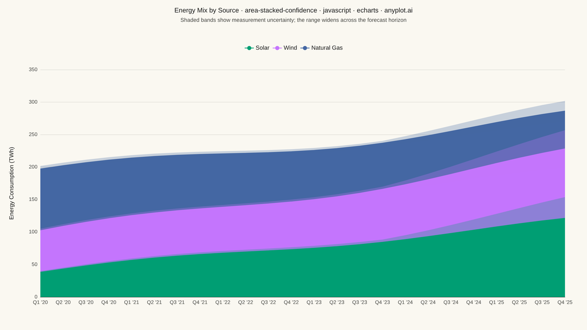 Stacked Area Chart with Confidence Bands rendered with Apache ECharts