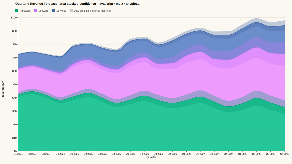 Stacked Area Chart with Confidence Bands rendered with MUI X Charts