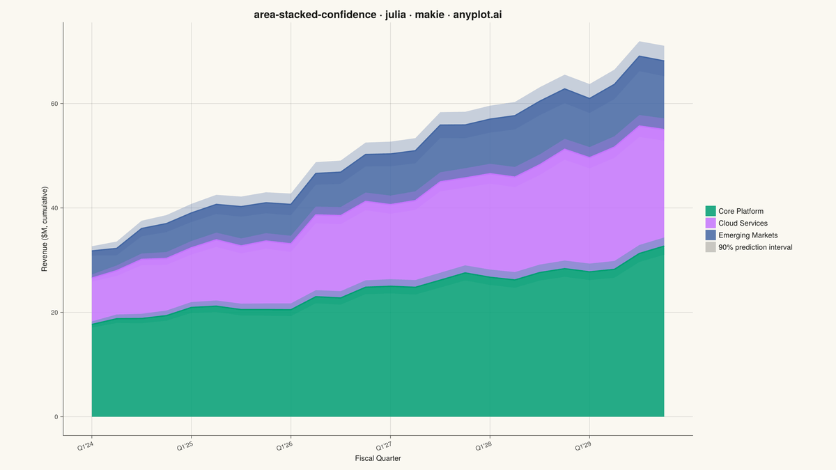 Stacked Area Chart with Confidence Bands rendered with Makie.jl
