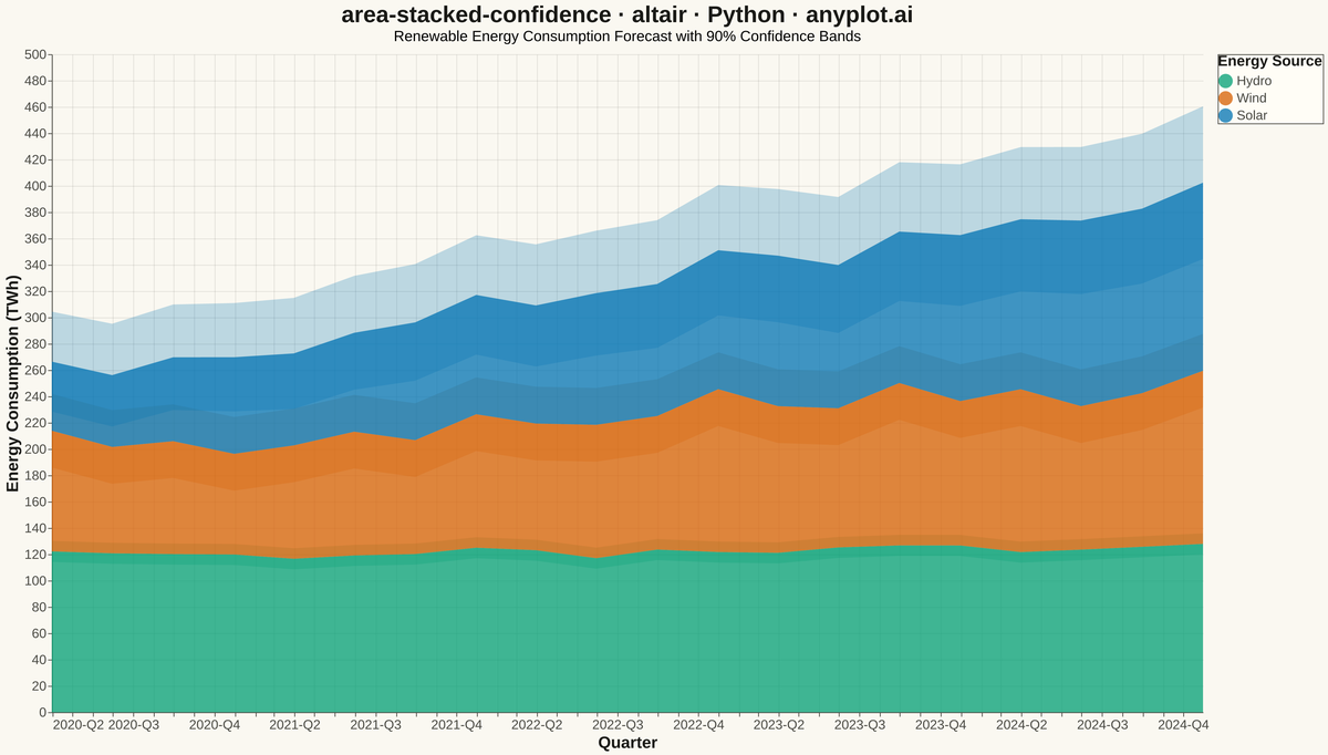 Stacked Area Chart with Confidence Bands rendered with Altair