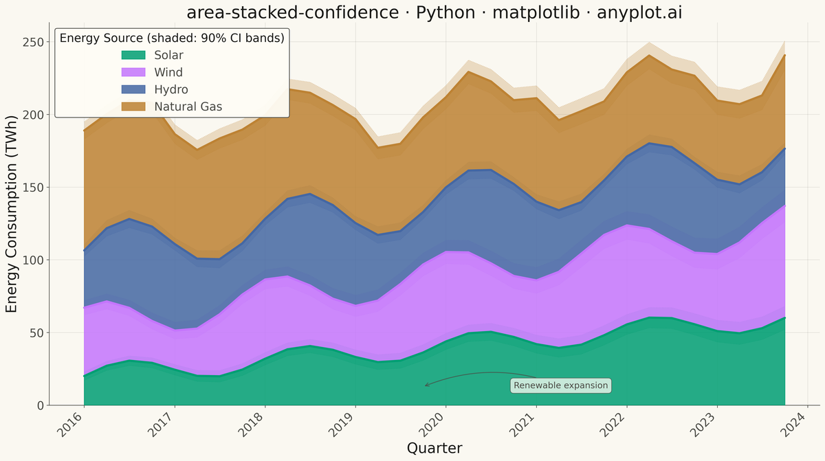 Stacked Area Chart with Confidence Bands rendered with Matplotlib