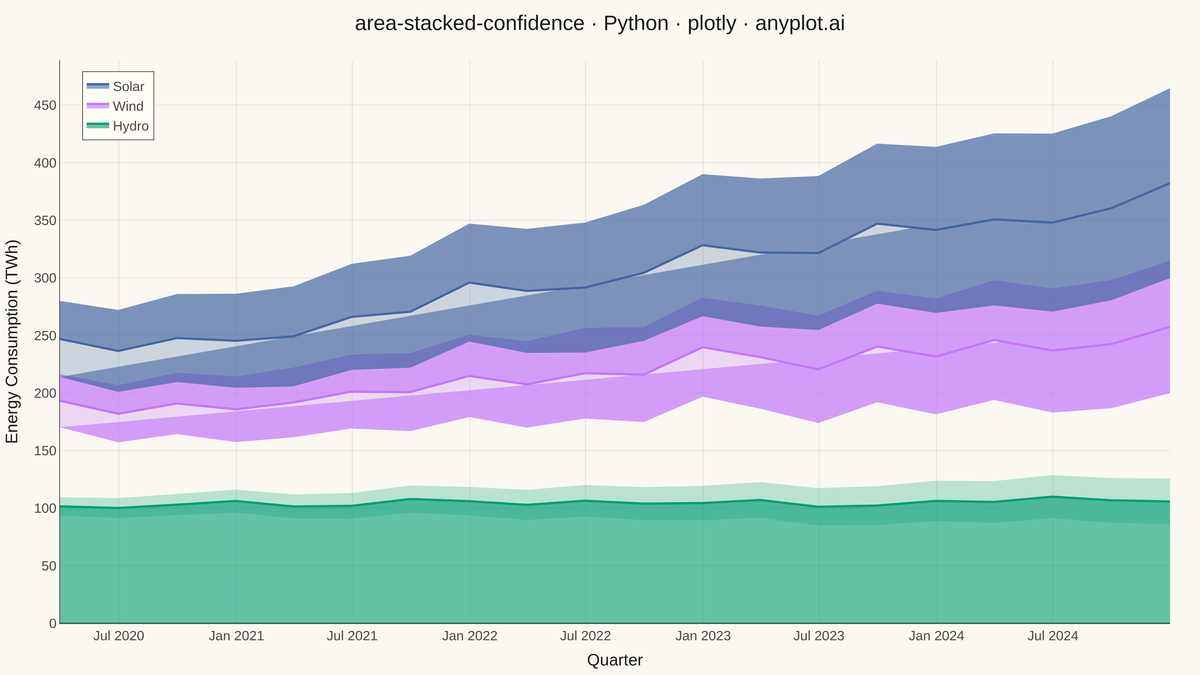 Stacked Area Chart with Confidence Bands rendered with Plotly
