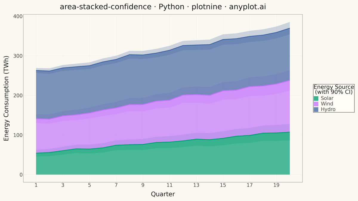 Stacked Area Chart with Confidence Bands rendered with plotnine