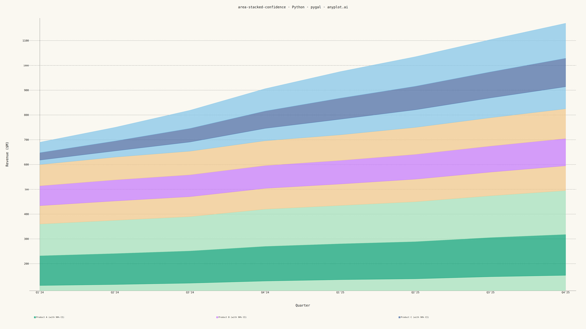 Stacked Area Chart with Confidence Bands rendered with Pygal