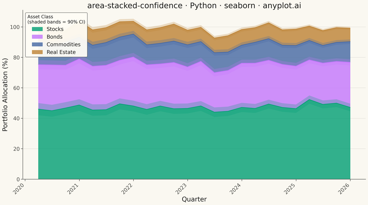 Stacked Area Chart with Confidence Bands rendered with Seaborn