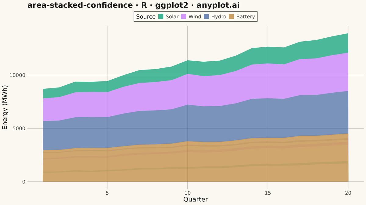 Stacked Area Chart with Confidence Bands rendered with ggplot2
