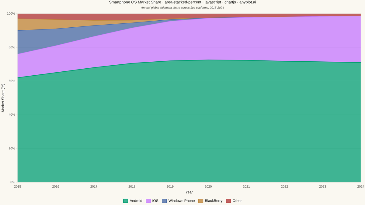100% Stacked Area Chart rendered with Chart.js
