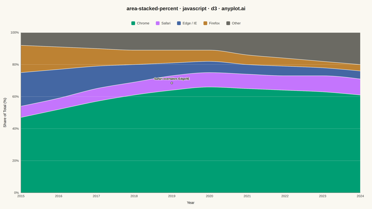 100% Stacked Area Chart rendered with D3.js
