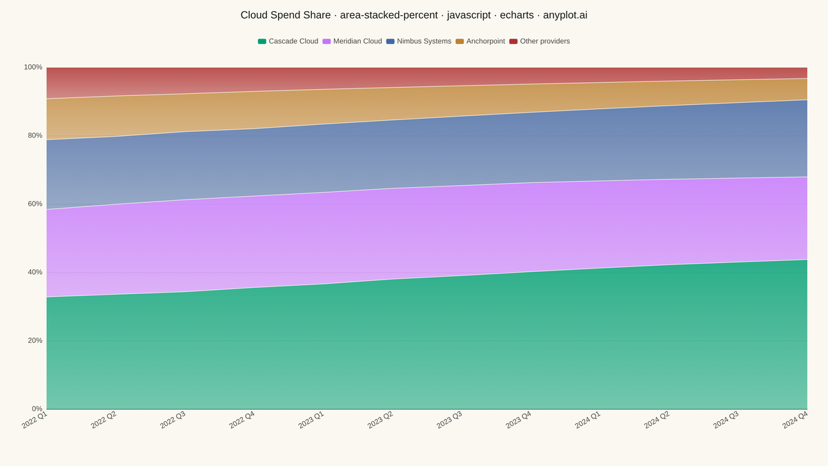 100% Stacked Area Chart rendered with Apache ECharts