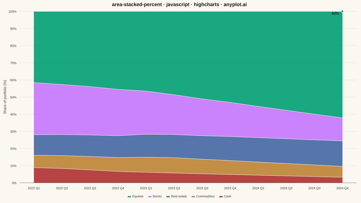 100% Stacked Area Chart rendered with Highcharts