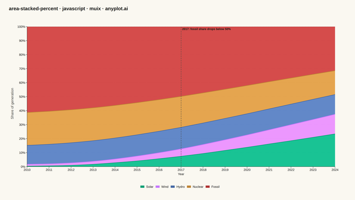100% Stacked Area Chart rendered with MUI X Charts