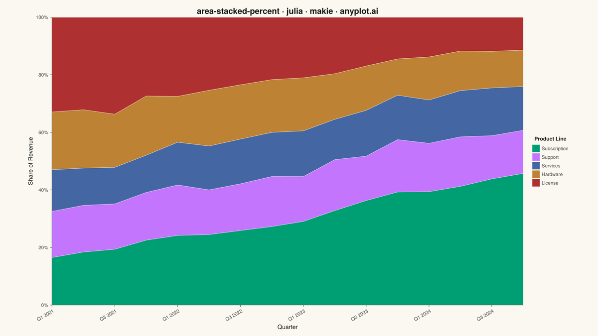 100% Stacked Area Chart rendered with Makie.jl