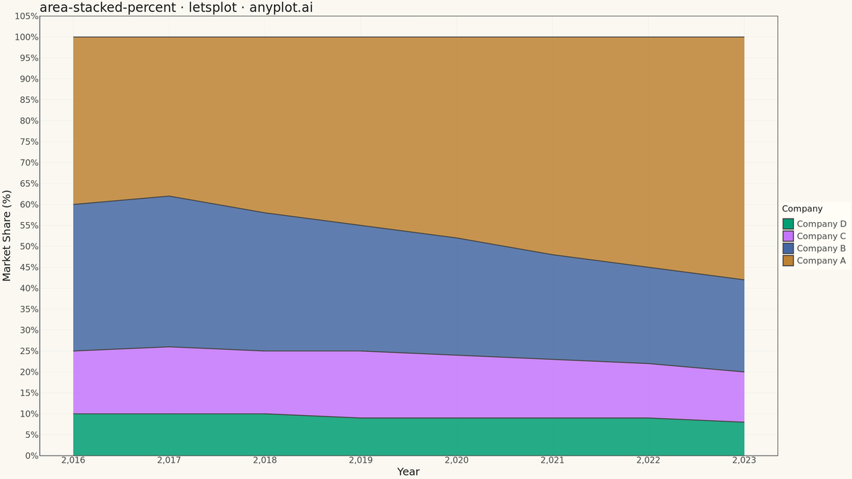 100% Stacked Area Chart rendered with lets-plot