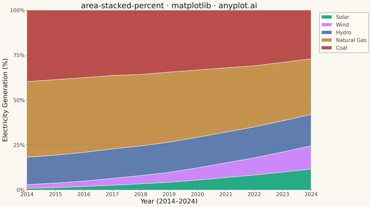 100% Stacked Area Chart rendered with Matplotlib