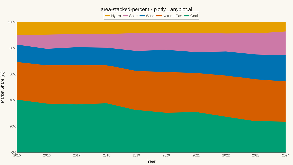 100% Stacked Area Chart rendered with Plotly