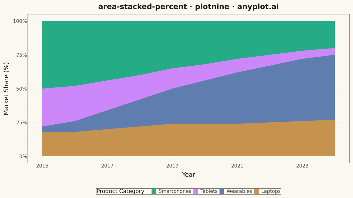 100% Stacked Area Chart rendered with plotnine