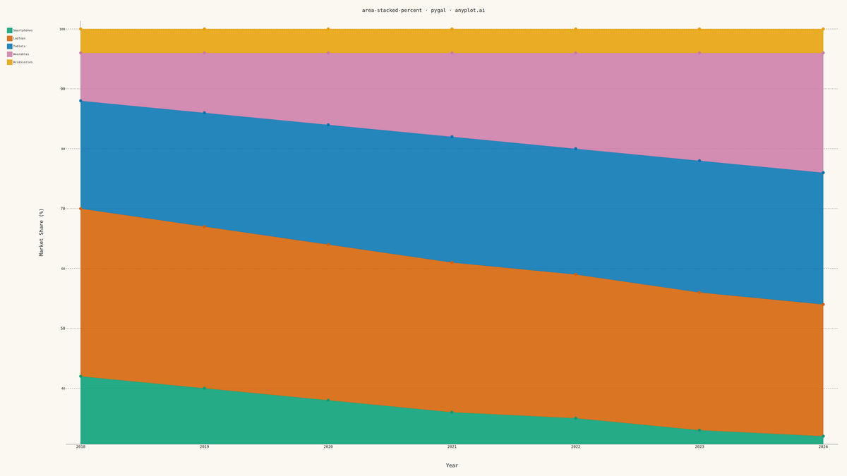 100% Stacked Area Chart rendered with Pygal