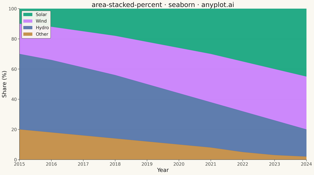 100% Stacked Area Chart rendered with Seaborn