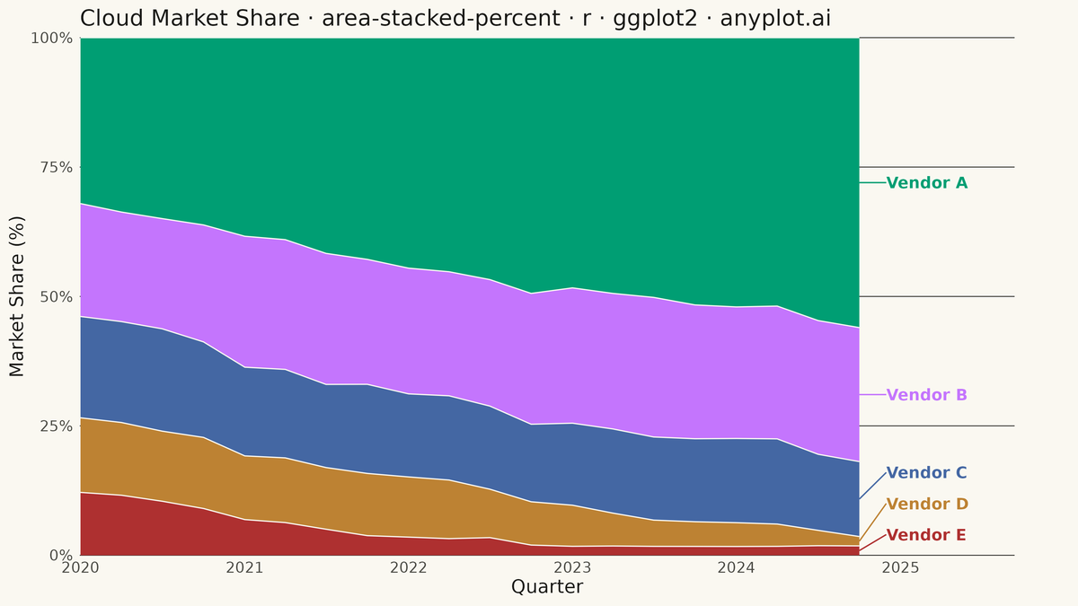 100% Stacked Area Chart rendered with ggplot2
