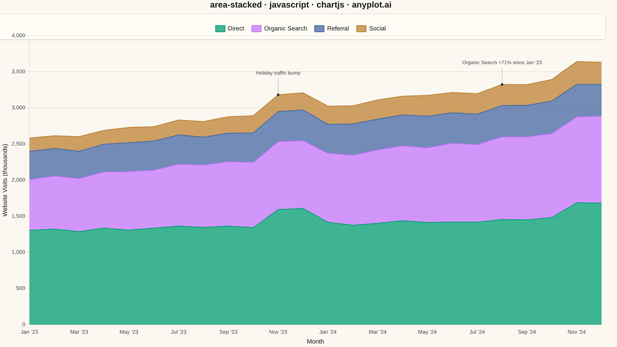 Stacked Area Chart rendered with Chart.js
