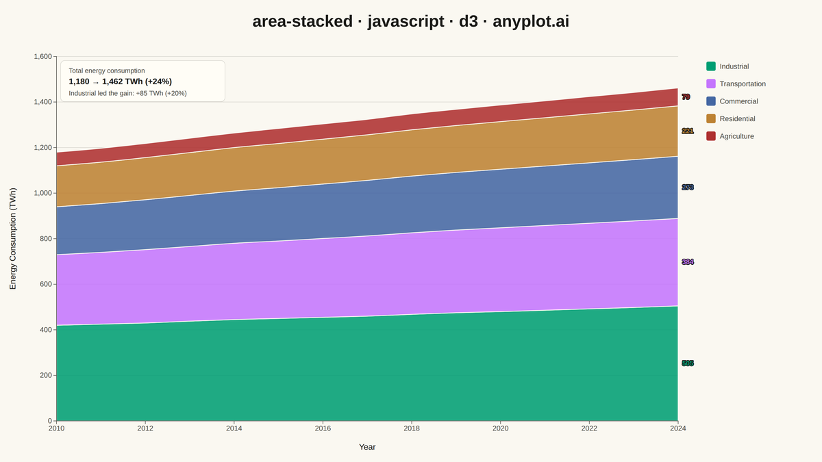 Stacked Area Chart rendered with D3.js