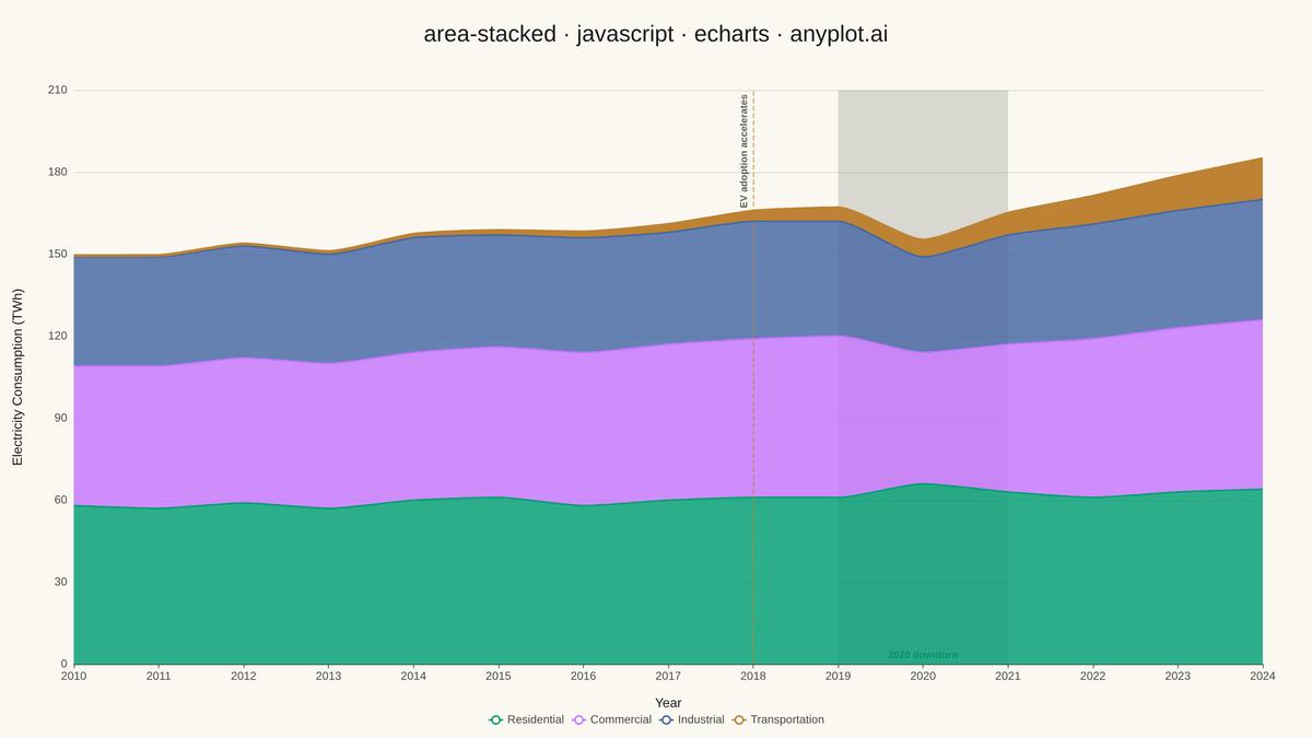 Stacked Area Chart rendered with Apache ECharts