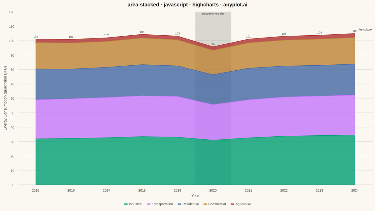 Stacked Area Chart rendered with Highcharts
