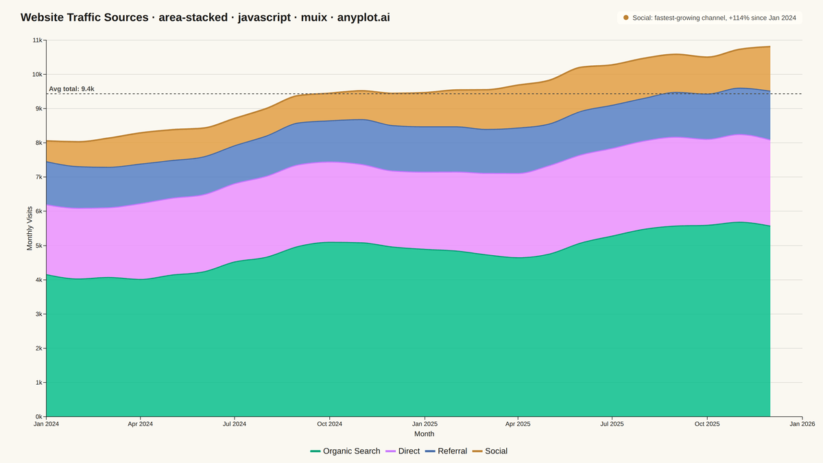 Stacked Area Chart rendered with MUI X Charts